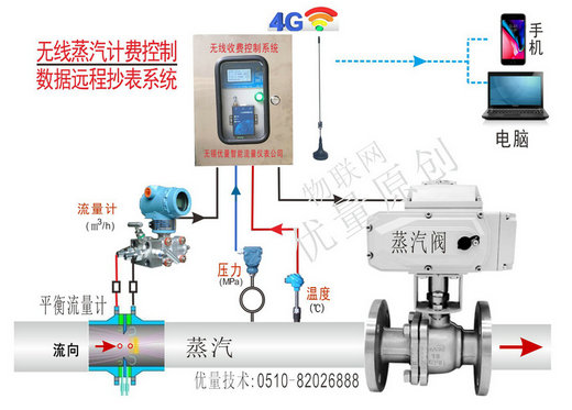 無線數(shù)據(jù)采集收費系統(tǒng)、無線蒸汽計費控制數(shù)據(jù)遠(yuǎn)程抄表系統(tǒng)