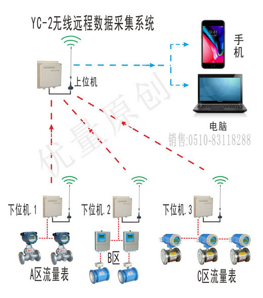 無線數(shù)據(jù)采集收費系統(tǒng)、無線蒸汽計費控制數(shù)據(jù)遠(yuǎn)程抄表系統(tǒng)