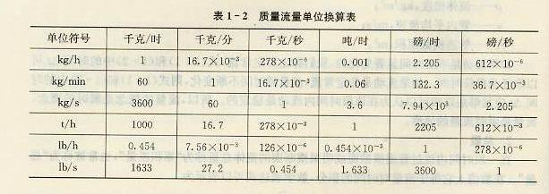 質(zhì)量流量單位換算表 