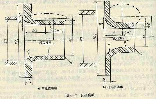 長(zhǎng)徑噴嘴高比值噴嘴低比值噴嘴