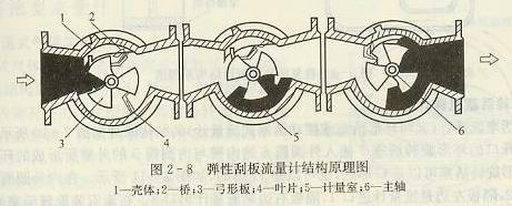 彈性刮板流量計結(jié)構(gòu)原理圖