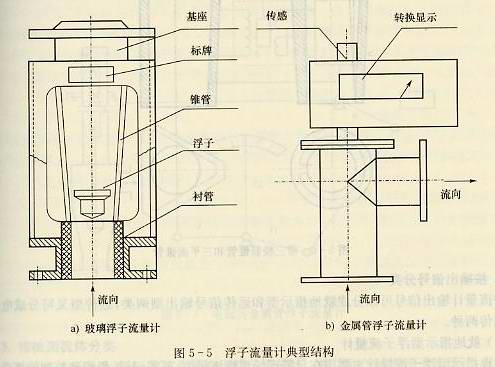 浮子流量計的典型結構