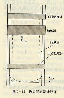 邊界層流量計(jì)原理