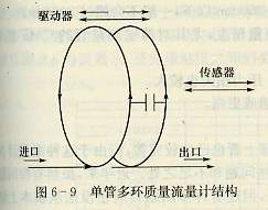 單管多環(huán)型CMF測量管結(jié)構(gòu)